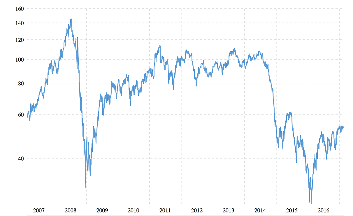 Crude oil prices - 10-year historical chart