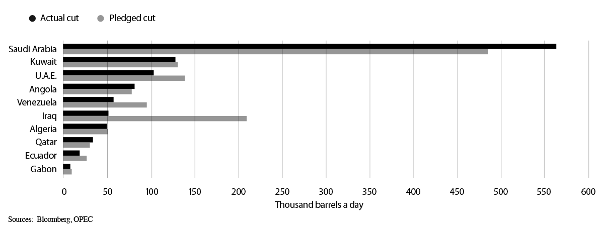 OPEC Chart