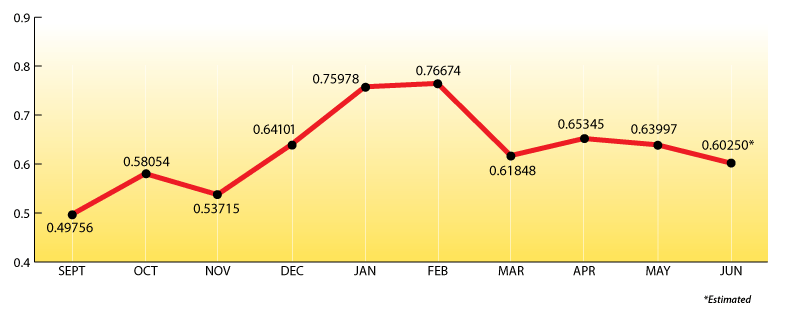 Price Chart