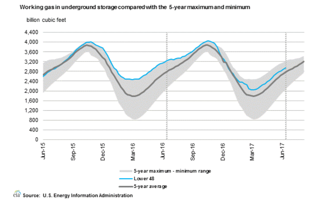 Natural Gas Inventory