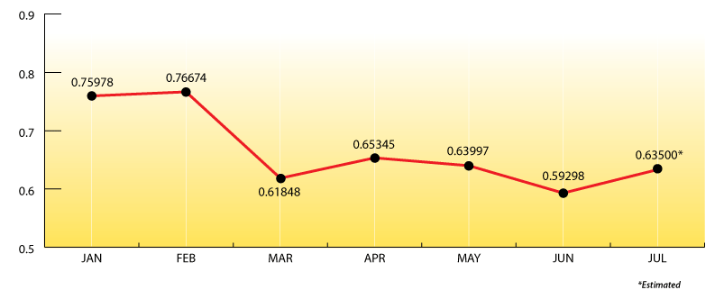 Price Chart