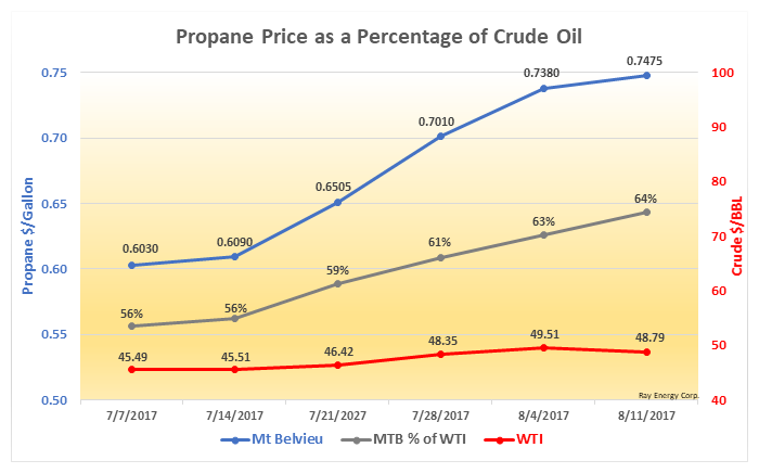 Propane Price Relative to Crude Oil