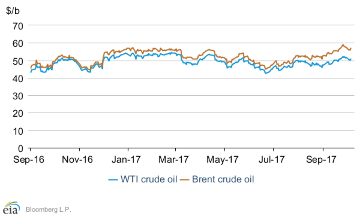 WTI - Brent Spread