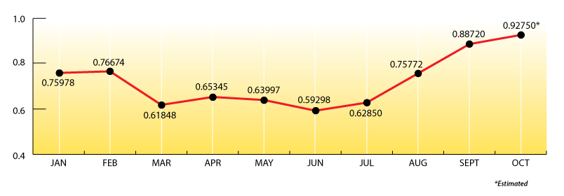 Price Chart