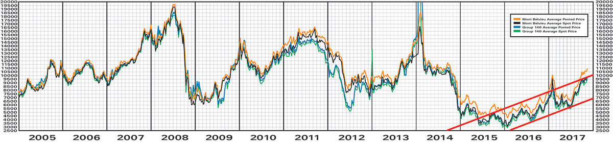 PDI Graph