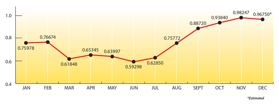 Price Chart