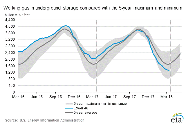 Natural Gas Inventory Storage