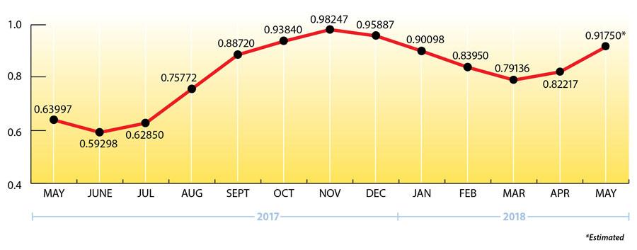 Price Chart