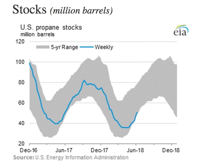 US 5-year propane stock chart