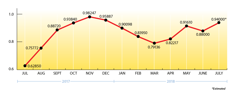 Price Chart