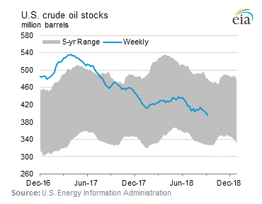 Crude Oil Stocks