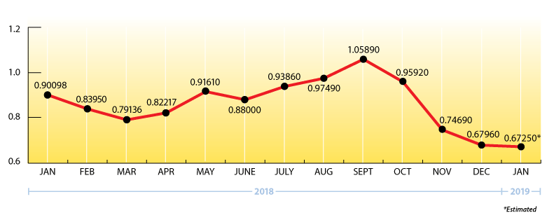 October EIA Chart