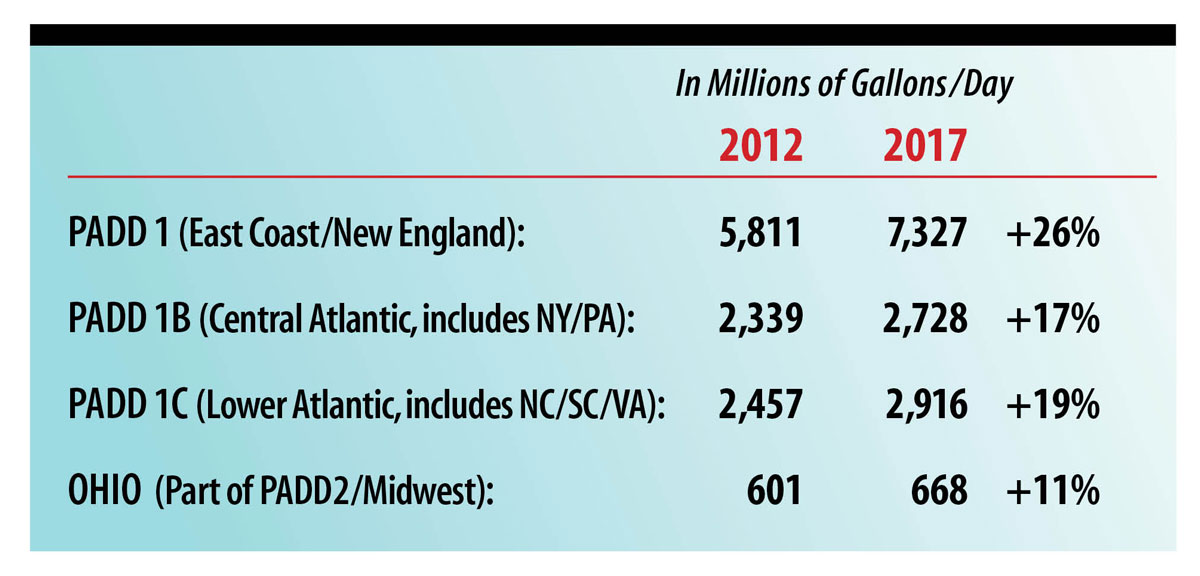 Growth of propane sales in Northeast and Midwest