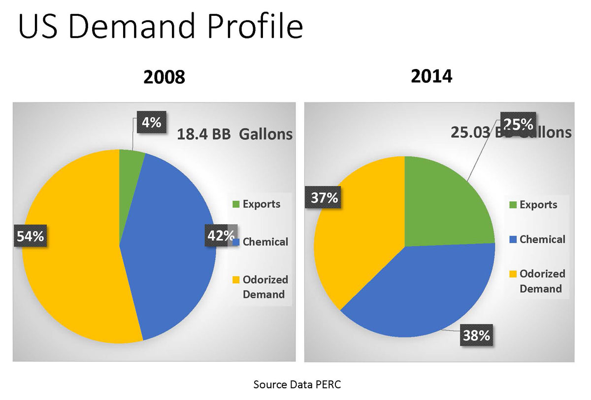 Propane Supply