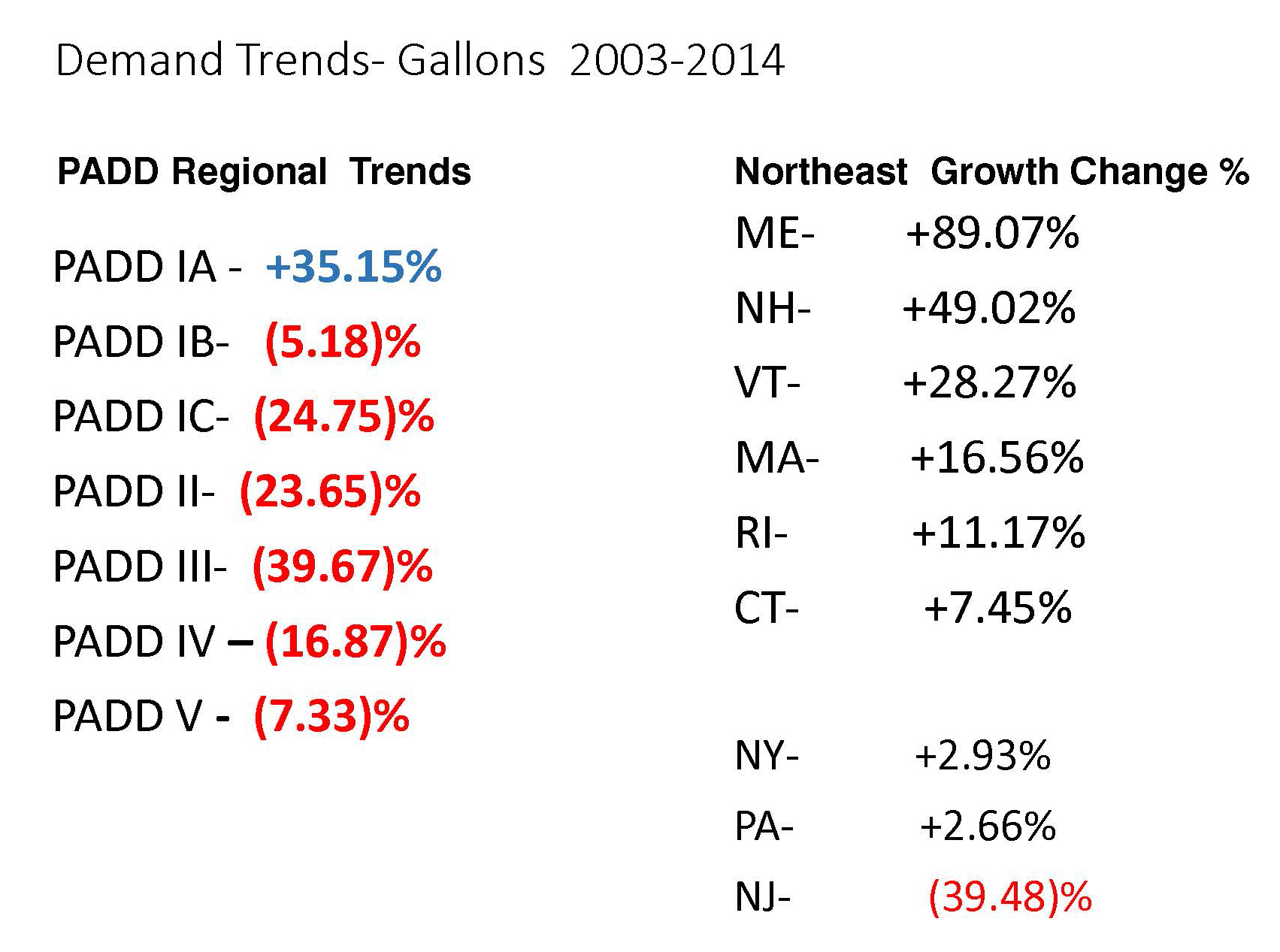 Propane Demand Trends & US Growth Chart