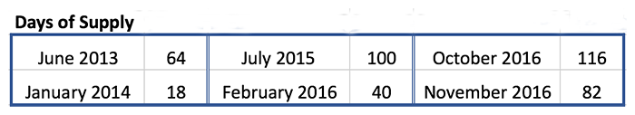 Supply Days Chart