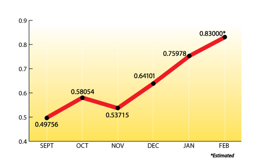 Mt. Belvieu monthly averages