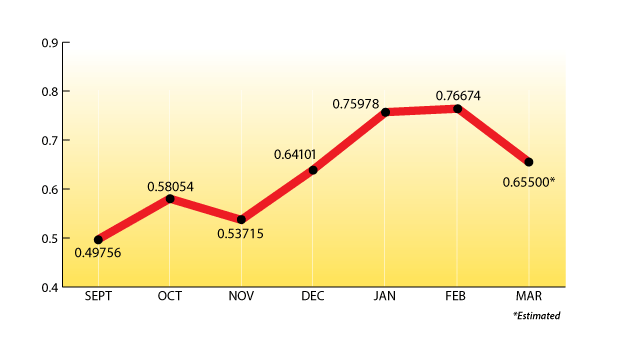 Mt. Belvieu monthly averages