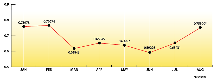 Mt. Belview Monthly Averages