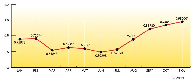 Price Chart