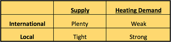 International vs Local Propane Supply & Heating Demand