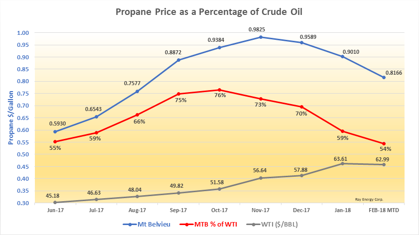 Propane Crude