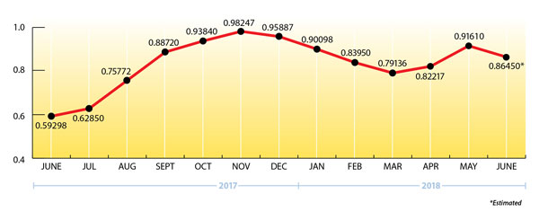 Propane EIA Price Chart