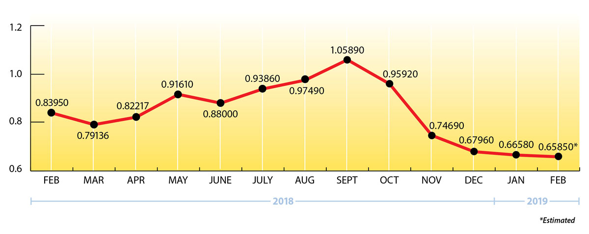 Newsletter Price Chart