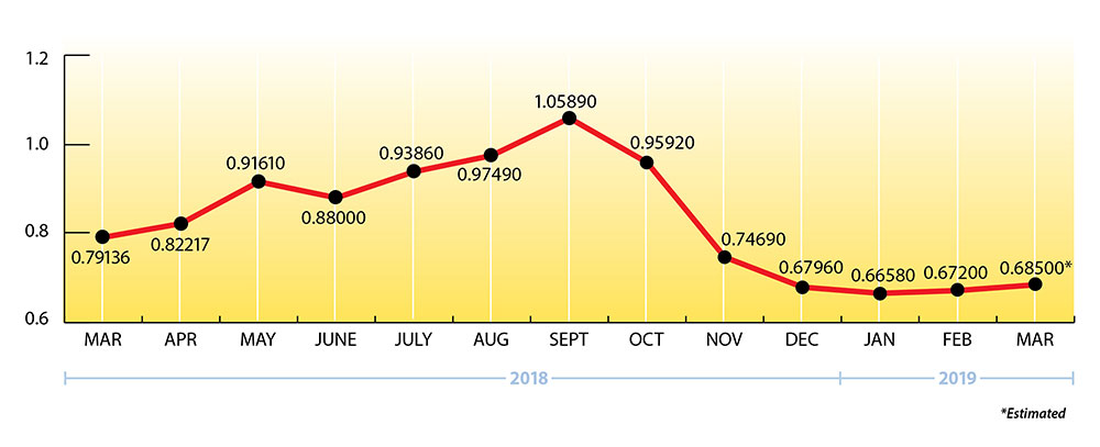 EIA Yearly Propane Pricing Chart