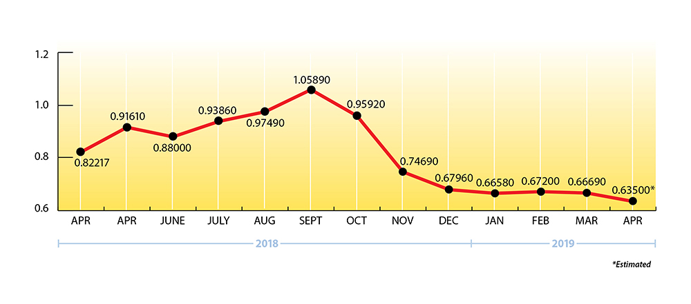 Newsletter Price Chart