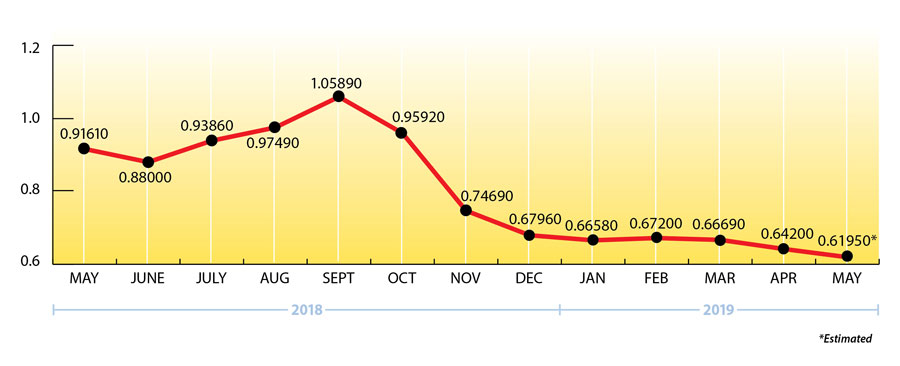 May 2019 EIA Price Chart