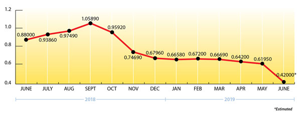 EIA Propane Prices Graph