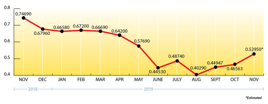 EIA Propane Price Chart November 2019