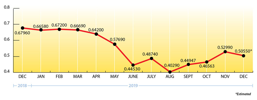 December 2019 EIA Propane Price Comparison