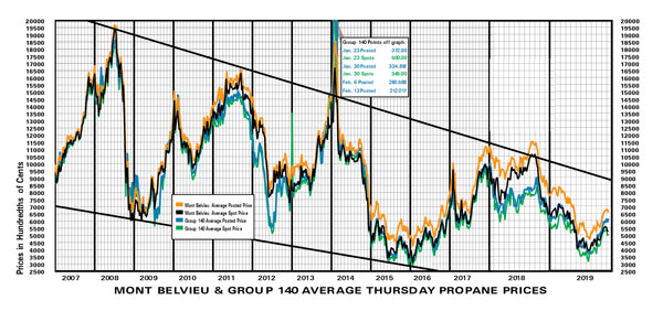 Belvieu propane price chart