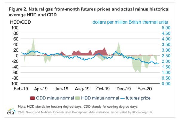 Uploaded Image: /uploads/blog-photos/Figure-2-EIA-Natural-Gas-600w.png