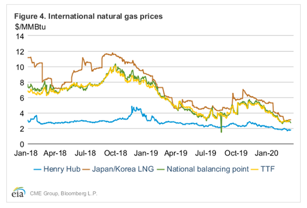 Uploaded Image: /uploads/blog-photos/Figure-4-AIE-Natural-Gas-600w.png