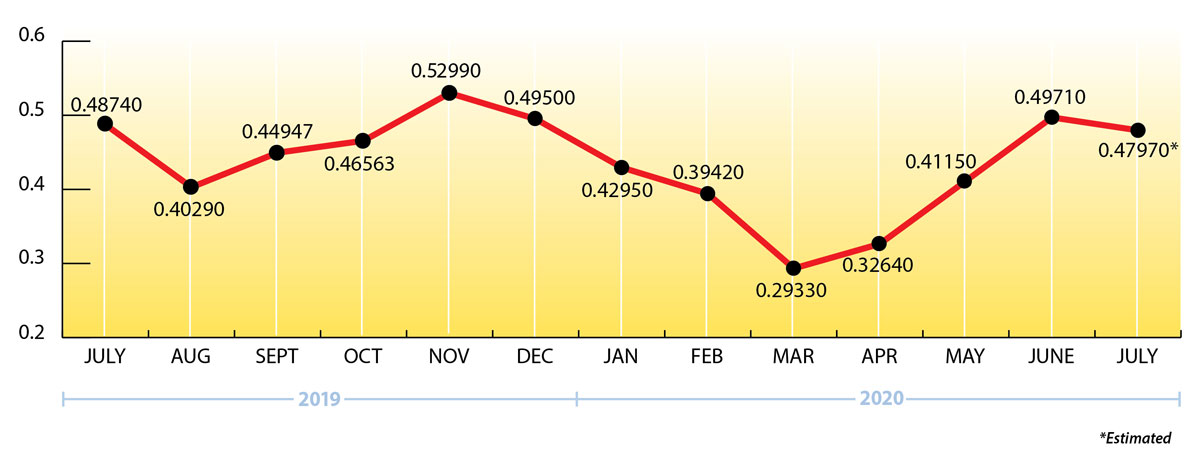 EIA propane price chart