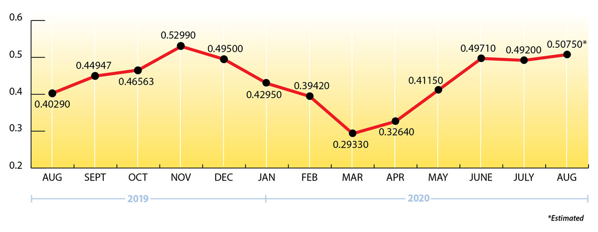 EIA propane price chart
