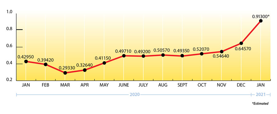 Uploaded Image: /uploads/blog-photos/RE-JAN2021-Propane-Price-Chart-900w.jpg