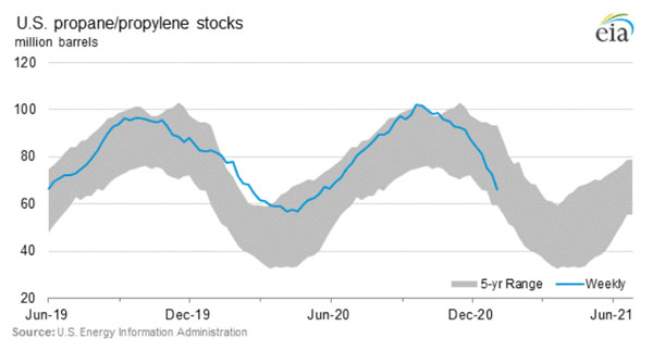 Uploaded Image: /uploads/blog-photos/US-Propane-Stocks-1200w.png