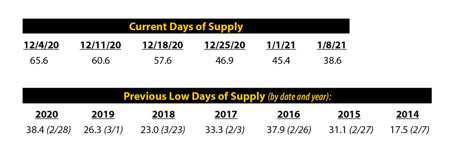 Uploaded Image: /uploads/blog-photos/RayEnergy-JAN21-Bog-Current-&-Previous-Days-of-Supply-Chart-900w.jpg