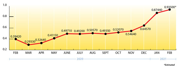 Uploaded Image: /uploads/blog-photos/RE-FEB-2021-Price-Chart-600w.jpg