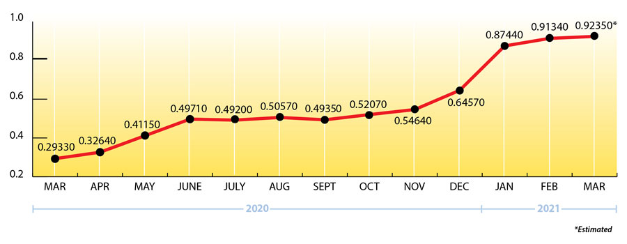 Uploaded Image: /uploads/blog-photos/RE-MAR-2021-EIA-Price-Chart-900w.jpg