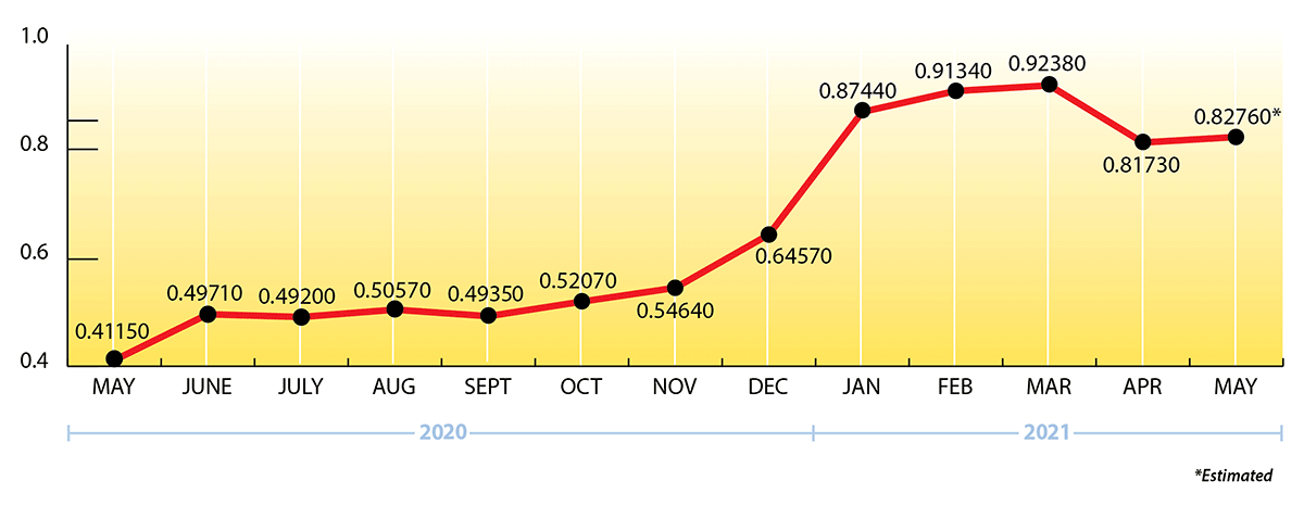 Uploaded Image: /uploads/blog-photos/RE-MAY2021-EIA-Price-Chart-1200w.png