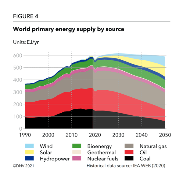 Uploaded Image: /uploads/blog-photos/World_primary_energy_supply_by_source-600w.png
