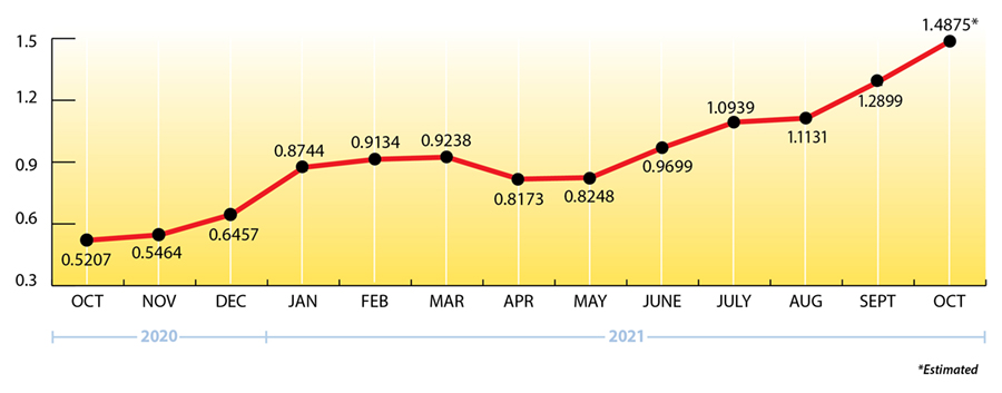 Uploaded Image: /uploads/blog-photos/Ray-Energy-OCT2021-Price-Chart-New.jpg