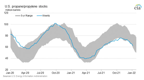 Uploaded Image: /uploads/blog-photos/US-Propane-Stocks-5-Year-EIA-600w.jpg