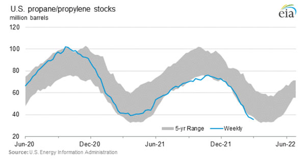 Uploaded Image: /uploads/blog-photos/EIA-Propane-6month-322-600w.jpg