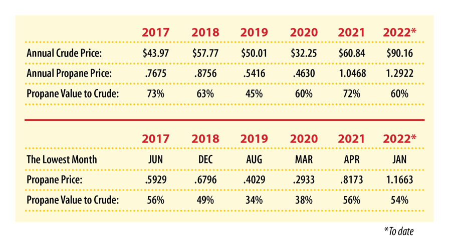 Uploaded Image: /uploads/blog-photos/JUNE22-Charts_Propane-Crude-Price-Comparisons2-900w.jpg